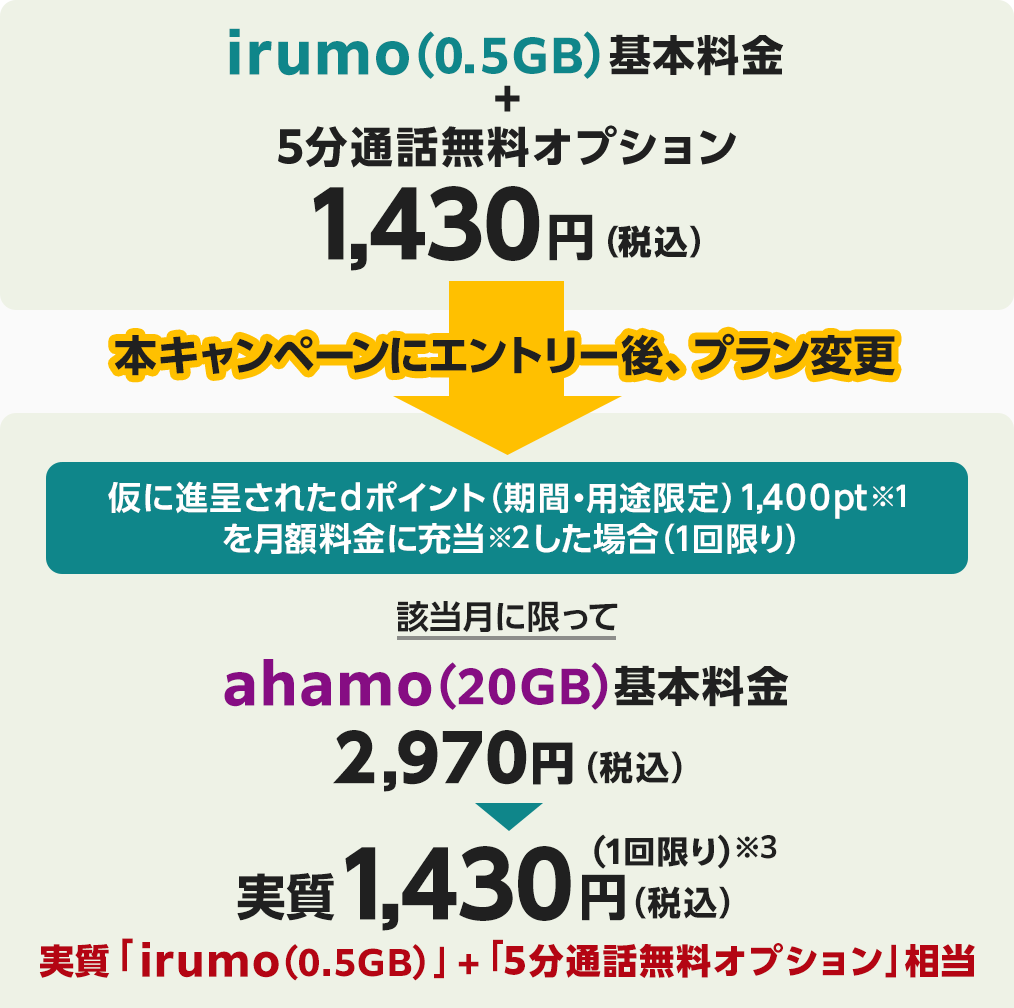 irumo（0.5GB）基本料金+5分通話無料オプション1,430円（税込）→本キャンペーンにエントリー後、プラン変更→仮に進呈されたdポイント（期間・用途限定）1,400pt※1を月額料金に充当※2した場合（1回限り）　該当月に限ってahamo（20GB）基本料金2,970円（税込）が実質1,430円（税込）（1回限り）※3 【実質「irumo（0.5GB）」+「5分通話無料オプション」相当】
