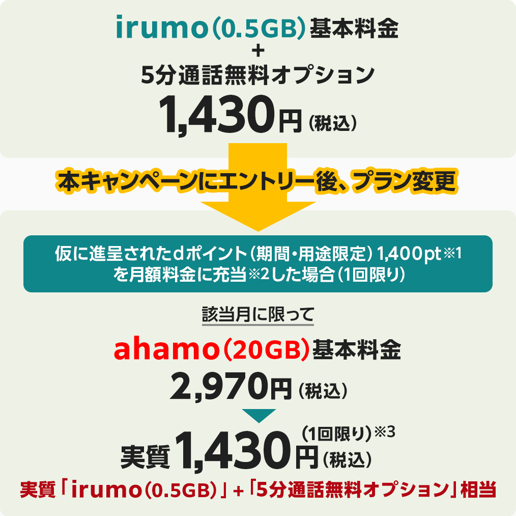 irumo（0.5GB）基本料金+5分通話無料オプション1,430円（税込）→本キャンペーンにエントリー後、プラン変更→仮に進呈されたdポイント（期間・用途限定）1,400pt※1を月額料金に充当※2した場合（1回限り）　該当月に限ってahamo（20GB）基本料金2,970円（税込）が実質1,430円（税込）（1回限り）※3 【実質「irumo（0.5GB）」+「5分通話無料オプション」相当】