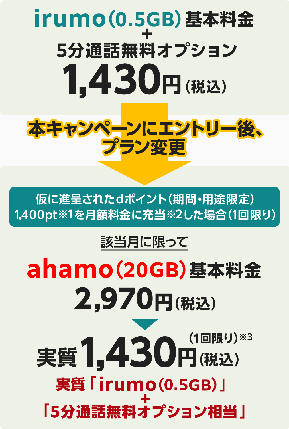 irumo（0.5GB）基本料金+5分通話無料オプション1,430円（税込）→本キャンペーンにエントリー後、プラン変更→仮に進呈されたdポイント（期間・用途限定）1,400pt※1を月額料金に充当※2した場合（1回限り）　該当月に限ってahamo（20GB）基本料金2,970円（税込）が実質1,430円（税込）（1回限り）※3 【実質「irumo（0.5GB）」+「5分通話無料オプション」相当】