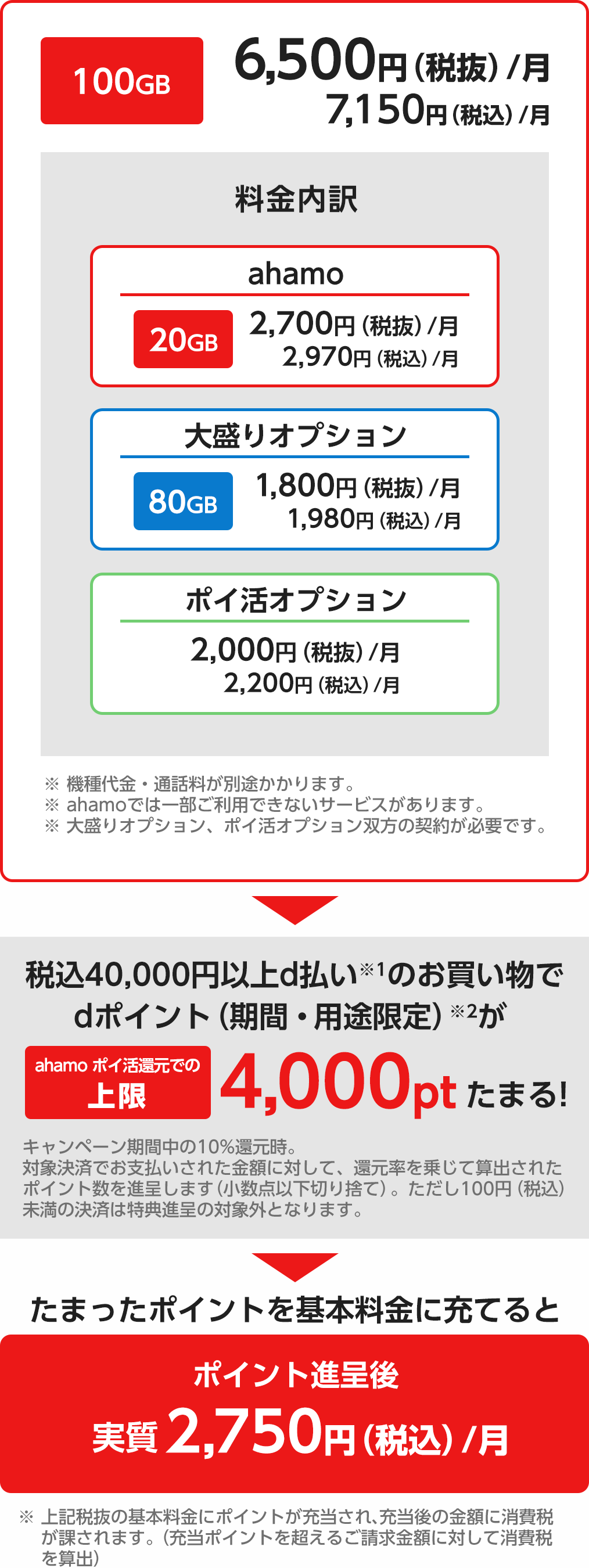 【100GB】6,500円（税抜）/月 7,150円（税込）/月（料金内訳 ahamo: 【20GB】2,700円（税抜）/月 2,970円（税込） 大盛オプション: 【80GB】1,800円（税抜）/月 1,980円（税込）/月 ポイ活オプション: 2,000円（税抜）/月 2,200円（税抜）/月　※機種代金・通話料が別途かかります。※ ahamoでは一部ご利用できないサービスがあります。 ※ 「大盛りオプション」、「ポイ活オプション」双方の契約が必要です。）→税込40,000円以上d払い※1のお買い物でdポイント（期間・用途限定）※2がahamoポイ活還元での上限4,000ptたまる！　キャンペーン期間中の10%還元時。対象決済でお支払いされた金額に対して、還元率を乗じて算出されたポイント数を進呈します（小数点以下切り捨て）。ただし100円（税込）未満の決済は特典進呈の対象外となります。→たまったポイントを基本料金に充てるとポイント申請後実質2,750円（税込）/月　※ 上記税抜の基本料金にポイントが充当され、充当後の金額に消費税が課されます。（充当ポイントを超えるご請求金額に対して消費税を算出）